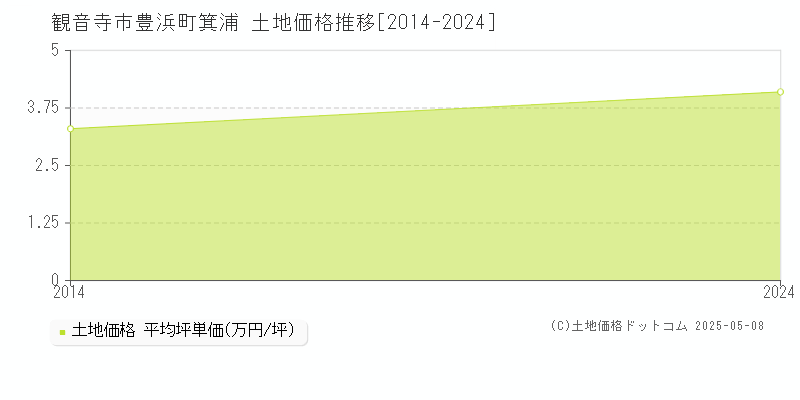 豊浜町箕浦(観音寺市)の土地価格推移グラフ(坪単価)[2014-2024年]