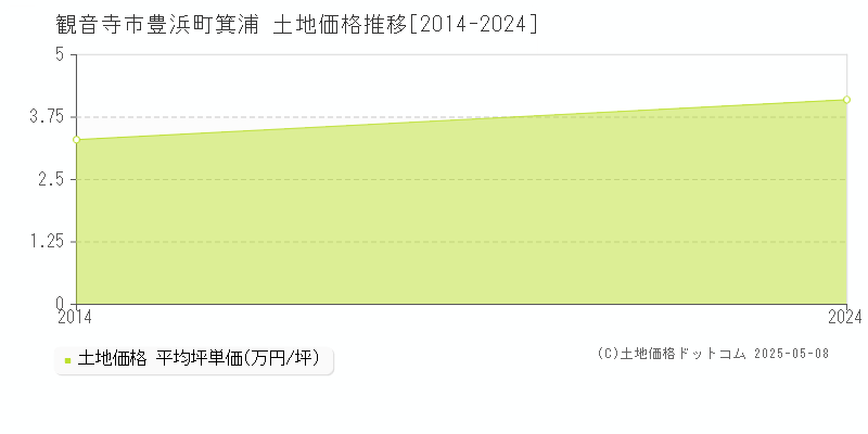 観音寺市豊浜町箕浦の土地価格推移グラフ 