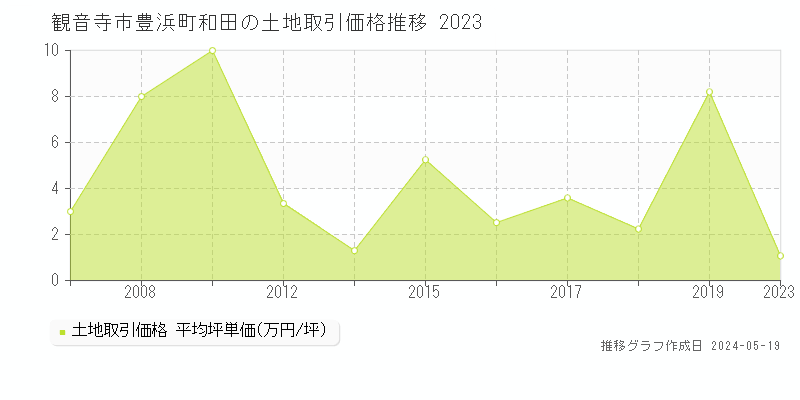観音寺市豊浜町和田の土地価格推移グラフ 