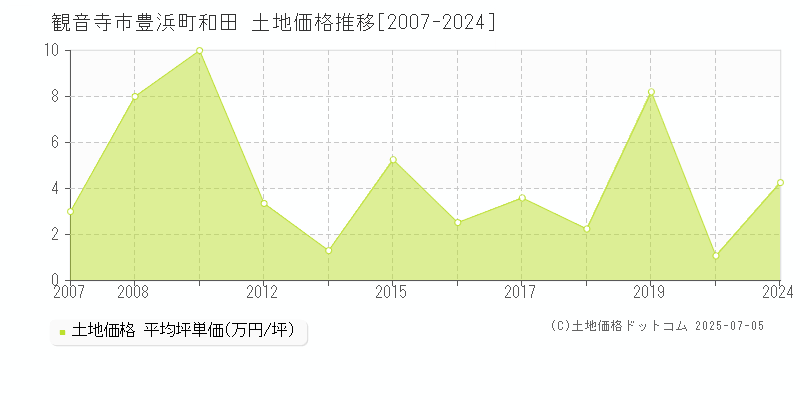 豊浜町和田(観音寺市)の土地価格推移グラフ(坪単価)[2007-2024年]