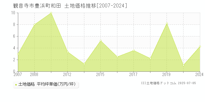 観音寺市豊浜町和田の土地取引事例推移グラフ 