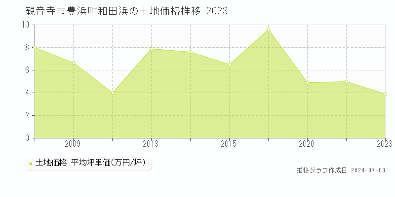 観音寺市豊浜町和田浜の土地価格推移グラフ 