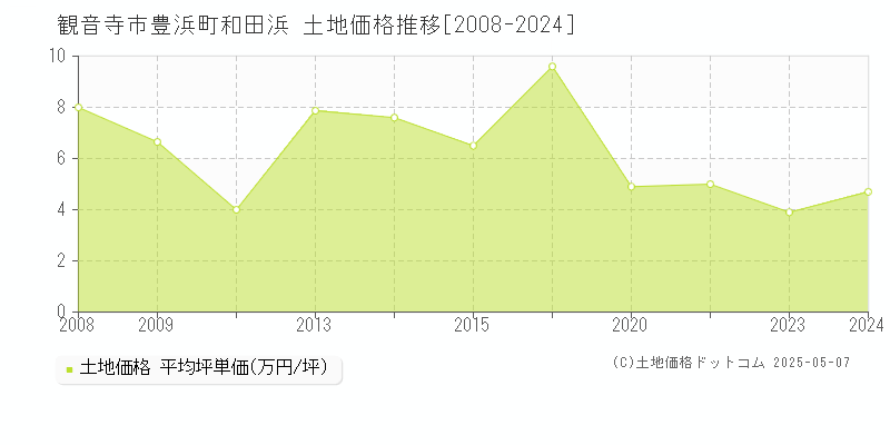 豊浜町和田浜(観音寺市)の土地価格推移グラフ(坪単価)[2008-2024年]