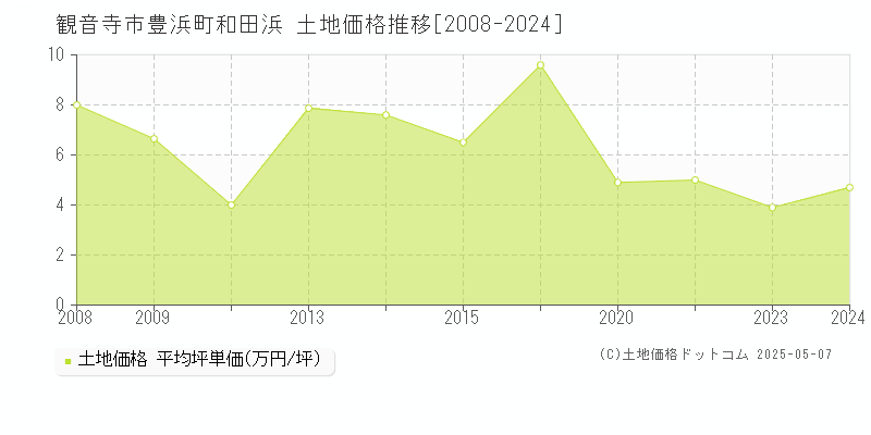 観音寺市豊浜町和田浜の土地価格推移グラフ 