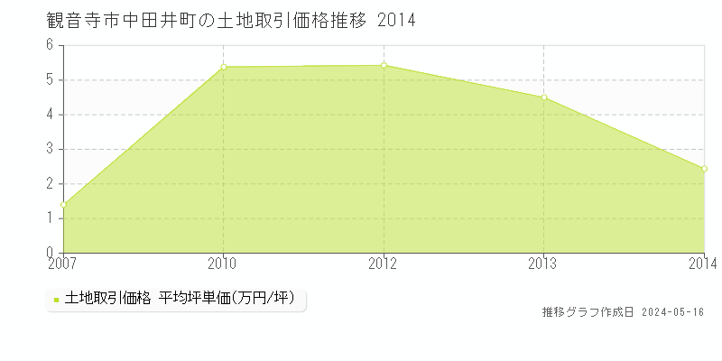 観音寺市中田井町の土地取引事例推移グラフ 