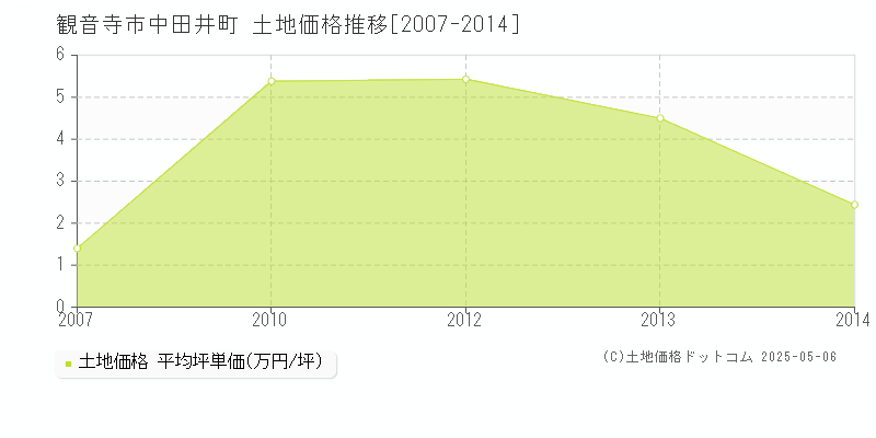 中田井町(観音寺市)の土地価格推移グラフ(坪単価)[2007-2014年]
