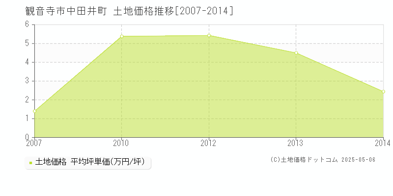 観音寺市中田井町の土地価格推移グラフ 