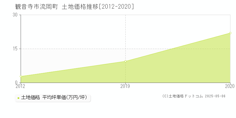 流岡町(観音寺市)の土地価格推移グラフ(坪単価)[2012-2020年]
