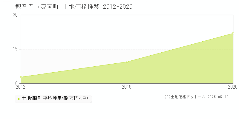 観音寺市流岡町の土地価格推移グラフ 