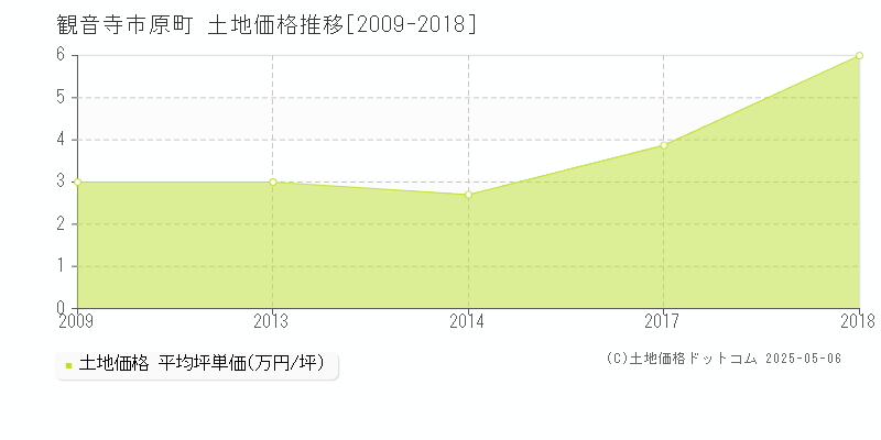 原町(観音寺市)の土地価格推移グラフ(坪単価)[2009-2018年]
