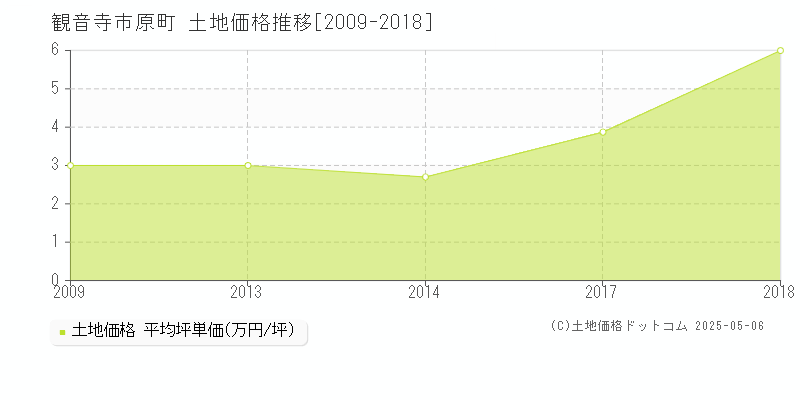 観音寺市原町の土地取引価格推移グラフ 