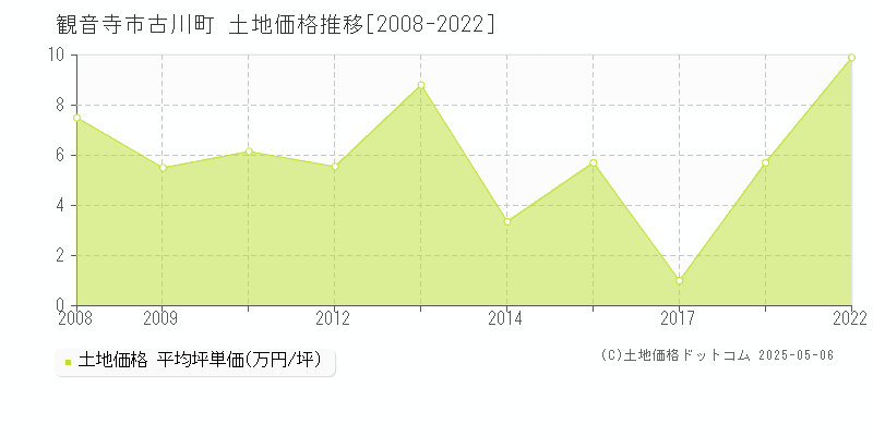 古川町(観音寺市)の土地価格推移グラフ(坪単価)[2008-2022年]