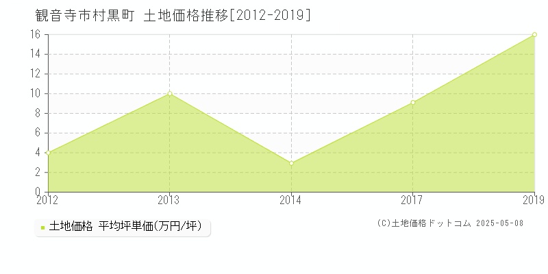 村黒町(観音寺市)の土地価格推移グラフ(坪単価)[2012-2019年]