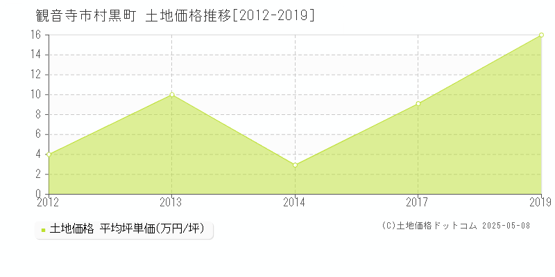 観音寺市村黒町の土地価格推移グラフ 