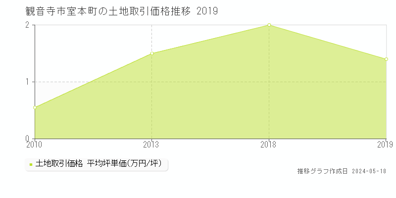 観音寺市室本町の土地価格推移グラフ 