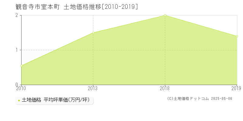 室本町(観音寺市)の土地価格推移グラフ(坪単価)[2010-2019年]