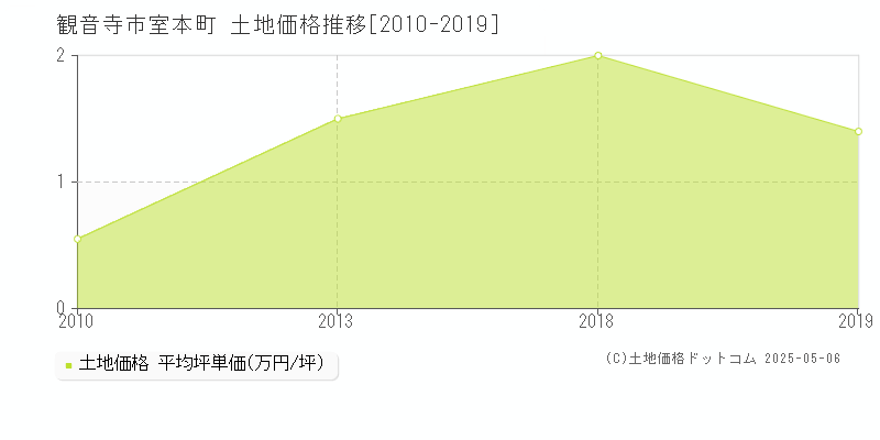 観音寺市室本町の土地価格推移グラフ 