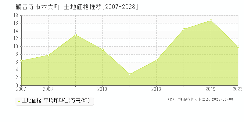 本大町(観音寺市)の土地価格推移グラフ(坪単価)[2007-2023年]
