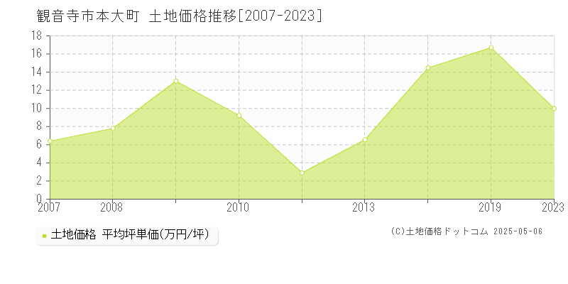 観音寺市本大町の土地価格推移グラフ 