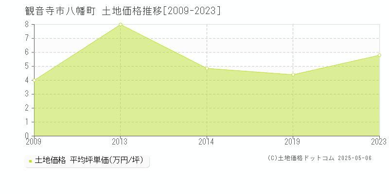 八幡町(観音寺市)の土地価格推移グラフ(坪単価)[2009-2023年]