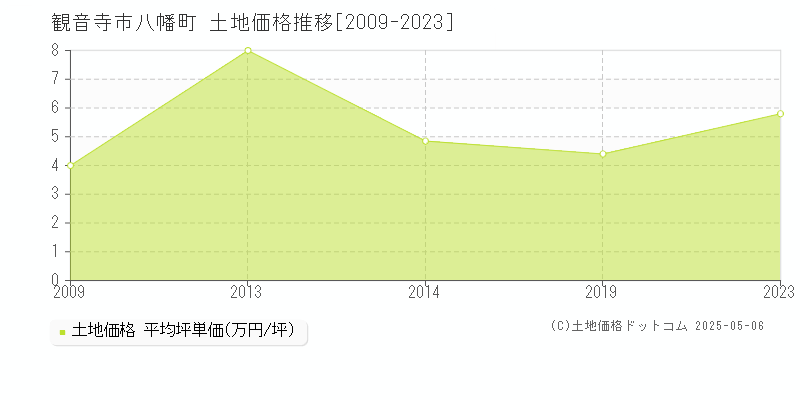 観音寺市八幡町の土地価格推移グラフ 