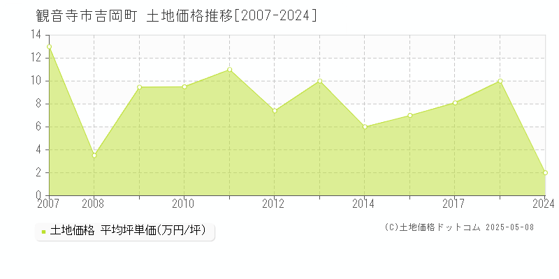 吉岡町(観音寺市)の土地価格推移グラフ(坪単価)[2007-2024年]