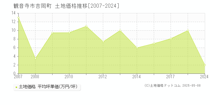 観音寺市吉岡町の土地価格推移グラフ 