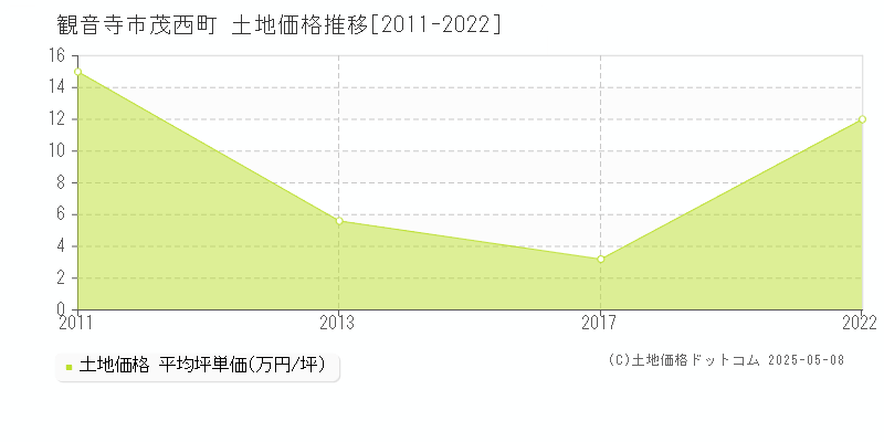 茂西町(観音寺市)の土地価格推移グラフ(坪単価)[2011-2022年]