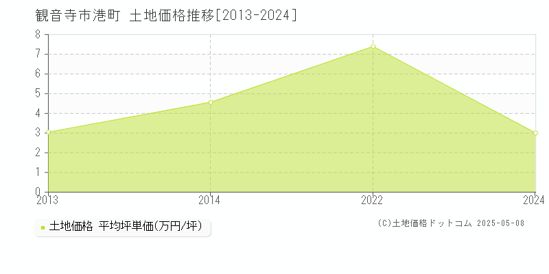港町(観音寺市)の土地価格推移グラフ(坪単価)[2013-2024年]