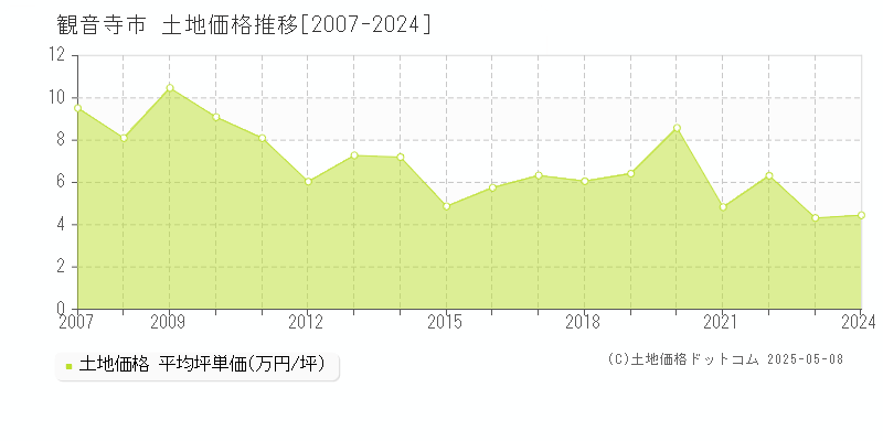 観音寺市(香川県)の土地価格推移グラフ(坪単価)[2007-2024年]