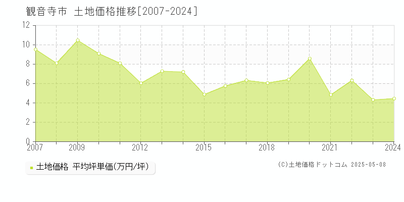 観音寺市全域の土地取引価格推移グラフ 