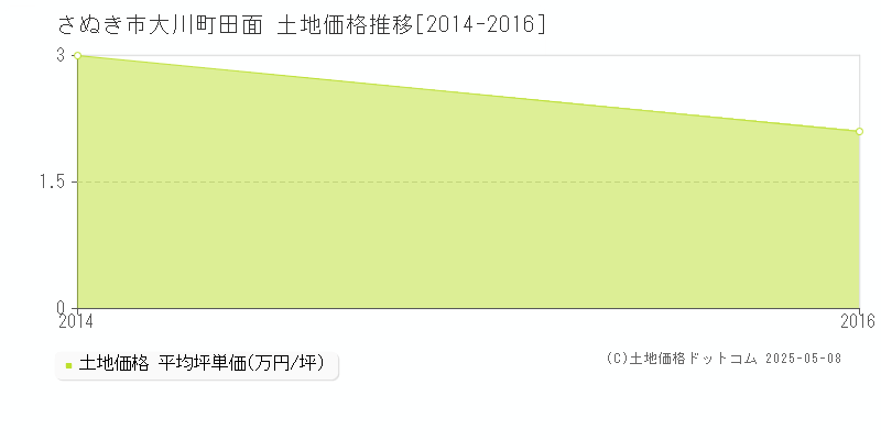 大川町田面(さぬき市)の土地価格推移グラフ(坪単価)[2014-2016年]