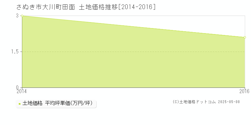 さぬき市大川町田面の土地価格推移グラフ 