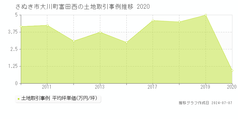 さぬき市大川町富田西の土地価格推移グラフ 