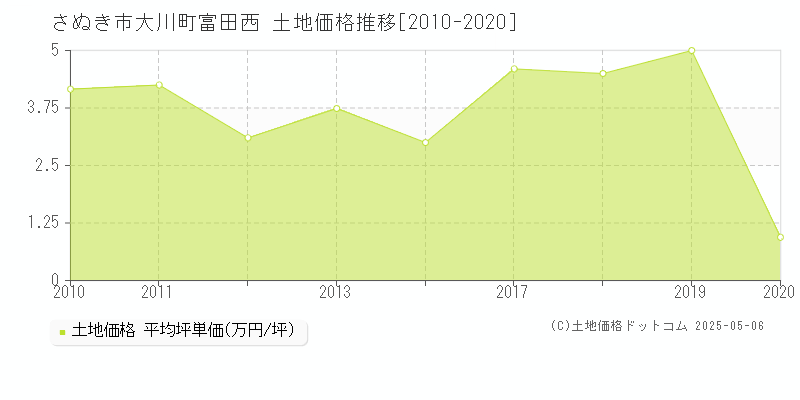 大川町富田西(さぬき市)の土地価格推移グラフ(坪単価)[2010-2020年]