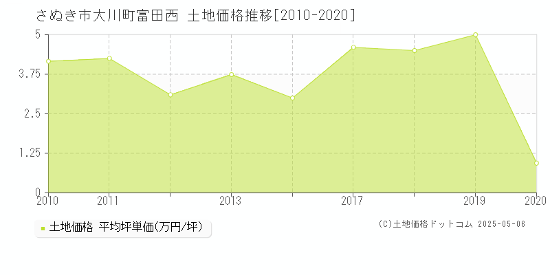 さぬき市大川町富田西の土地価格推移グラフ 