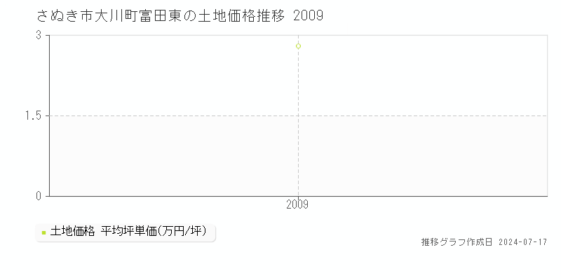 さぬき市大川町富田東の土地価格推移グラフ 
