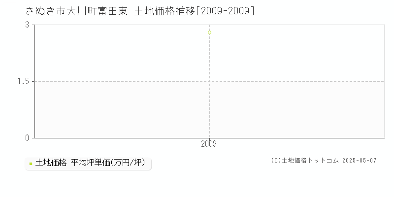 さぬき市大川町富田東の土地価格推移グラフ 