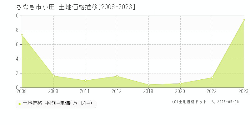 小田(さぬき市)の土地価格推移グラフ(坪単価)[2008-2023年]