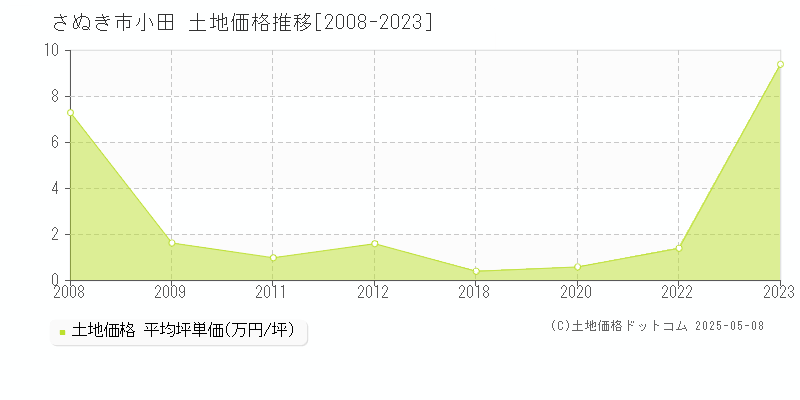 さぬき市小田の土地価格推移グラフ 