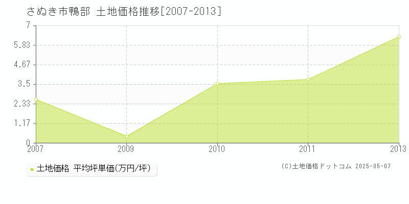 鴨部(さぬき市)の土地価格推移グラフ(坪単価)[2007-2013年]