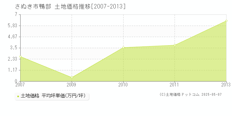 さぬき市鴨部の土地価格推移グラフ 