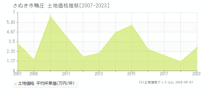 さぬき市鴨庄の土地価格推移グラフ 