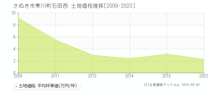 寒川町石田西(さぬき市)の土地価格推移グラフ(坪単価)[2009-2023年]