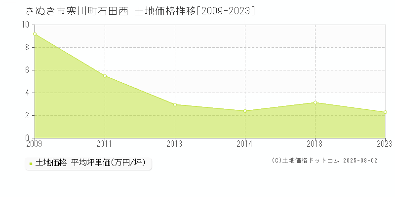 さぬき市寒川町石田西の土地価格推移グラフ 