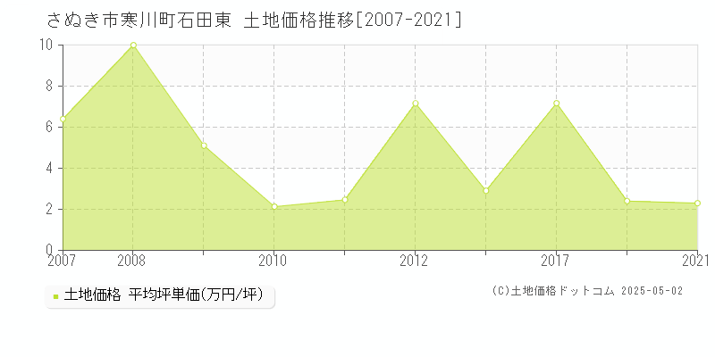 さぬき市寒川町石田東の土地価格推移グラフ 