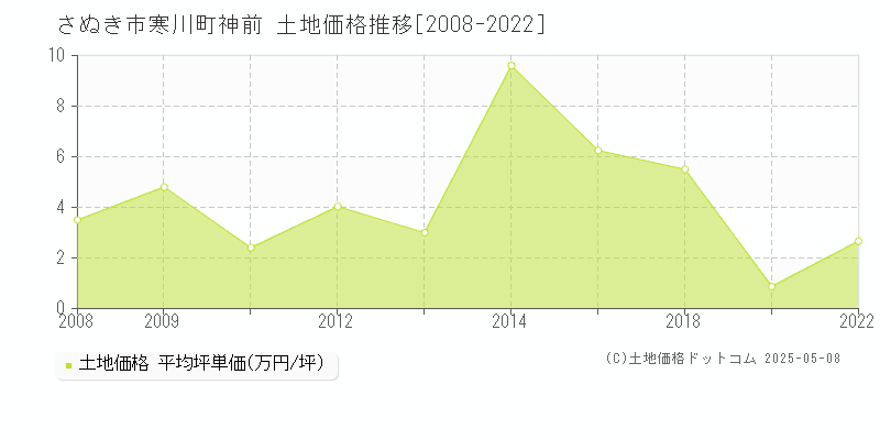 寒川町神前(さぬき市)の土地価格推移グラフ(坪単価)[2008-2022年]