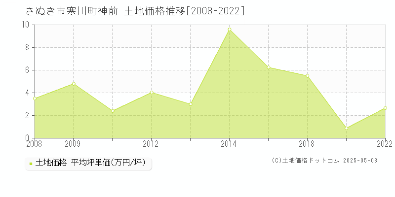 さぬき市寒川町神前の土地価格推移グラフ 