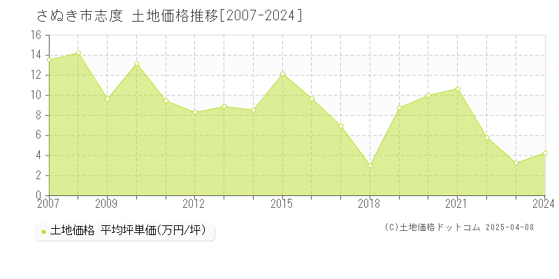 さぬき市志度の土地価格推移グラフ 