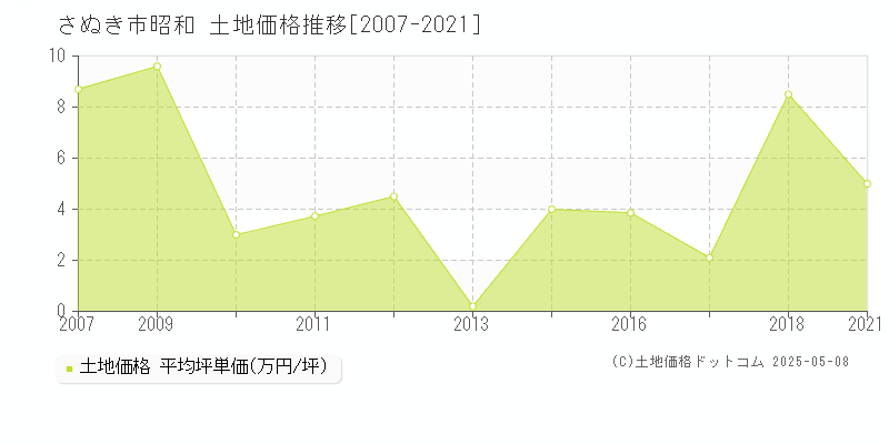 昭和(さぬき市)の土地価格推移グラフ(坪単価)[2007-2021年]